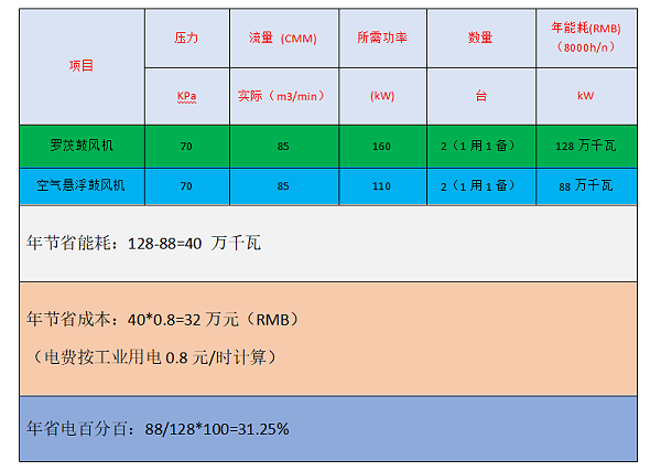 空浮跟罗茨节能对比