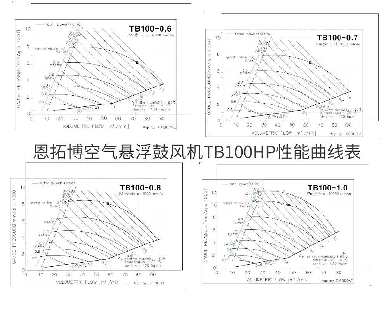 恩拓博空气悬浮鼓风机TB100HP性能曲线表