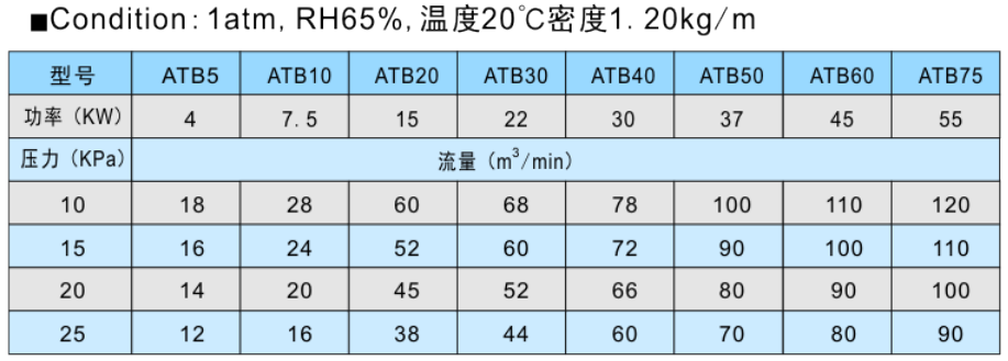 空气悬浮风机参数